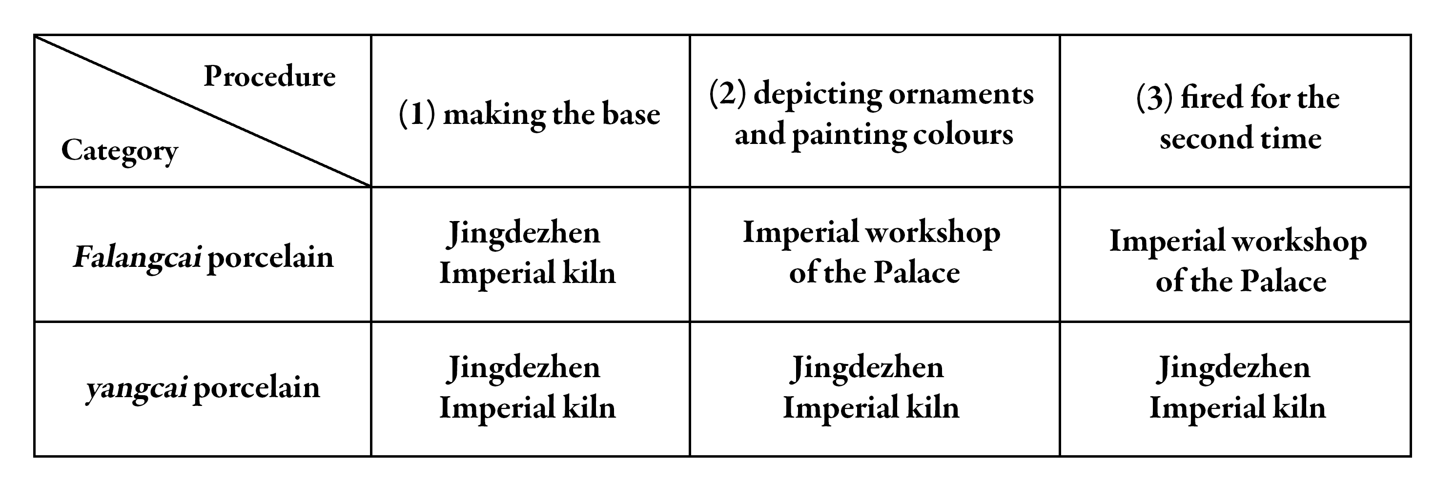 Where were the falangcai porcelain and yangcai porcelain produced?